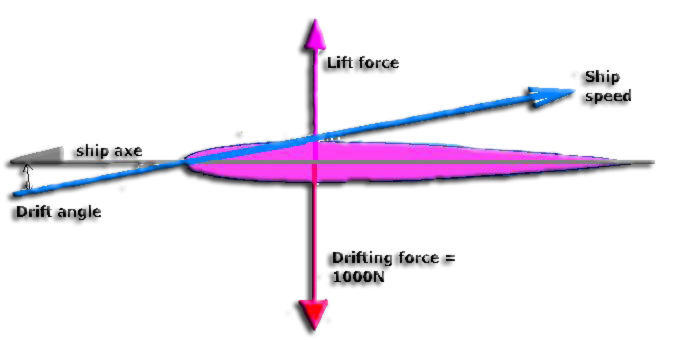 boat keel dagger board rudder profile